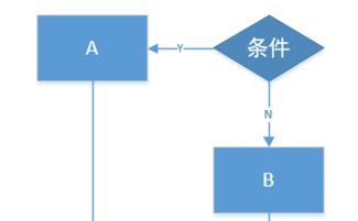 后台产品设计 流程设计的三重境界——从固化到优化，再到治人